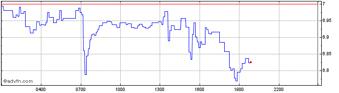 Intraday Uniswap  Price Chart for 25/4/2024