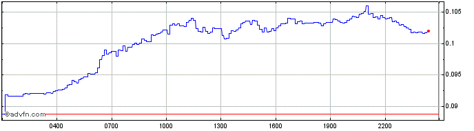 Intraday Stellar Lumens  Price Chart for 06/5/2024