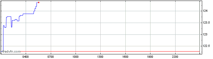 Intraday Monero  Price Chart for 19/4/2024