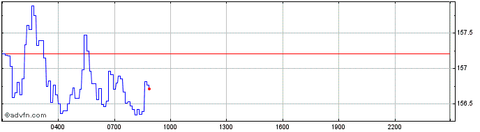 Intraday Monero  Price Chart for 30/4/2024