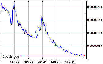 1 Year ABBC Coin Chart