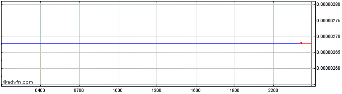Intraday Acala  Price Chart for 03/5/2024