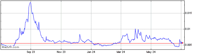 1 Year Akropolis  Price Chart