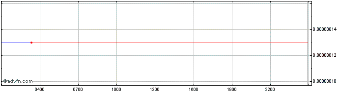 Intraday AirDAO  Price Chart for 02/5/2024