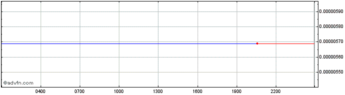 Intraday Amino Intelligent Network  Price Chart for 27/4/2024