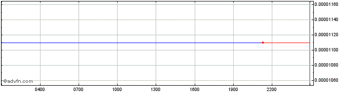 Intraday Aurora  Price Chart for 06/5/2024