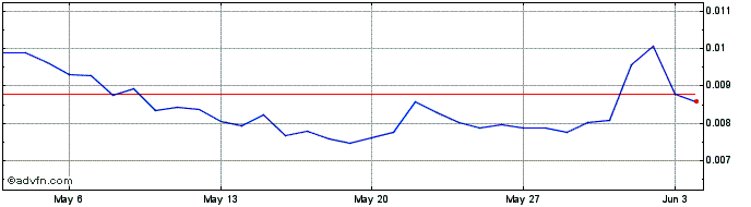 1 Month AgeOfGods  Price Chart