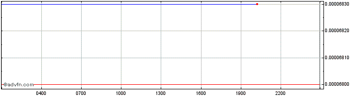 Intraday Apollo  Price Chart for 27/4/2024