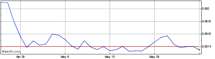 1 Month ARKER  Price Chart