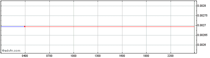 Intraday Aeron  Price Chart for 30/4/2024