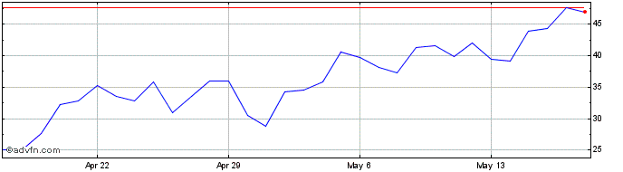 1 Month Arweave  Price Chart