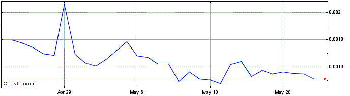 1 Month ARCS  Price Chart