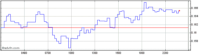 Intraday Automata  Price Chart for 02/5/2024