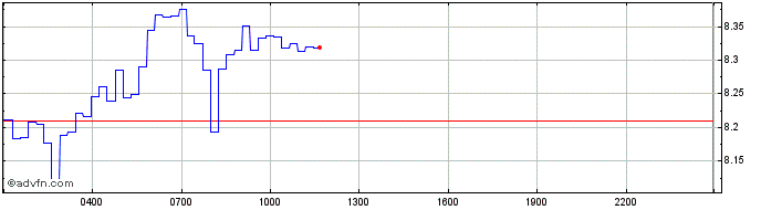 Intraday Cosmos Atom  Price Chart for 28/4/2024