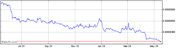 1 Year Audius  Price Chart