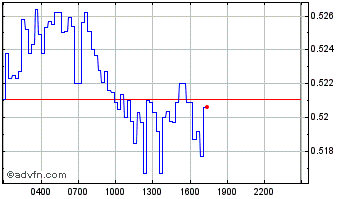 Intraday Aurory Chart