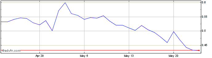 1 Month Aurory  Price Chart