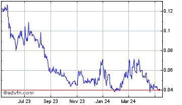 1 Year Acala Dollar Chart