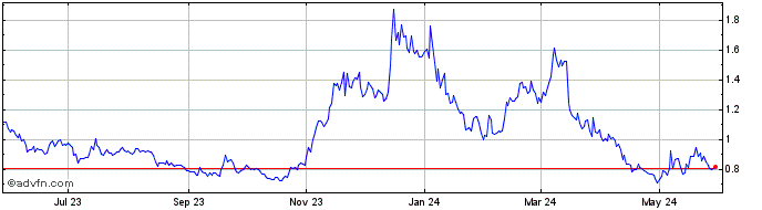 1 Year Aleph Zero  Price Chart