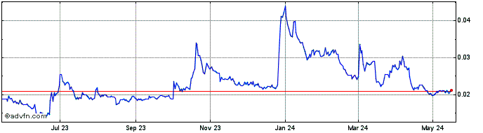 1 Year Bitcoin SV  Price Chart