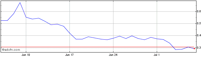 1 Month Biconomy Token  Price Chart