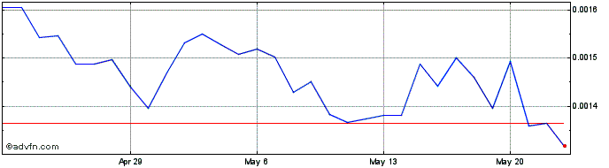 1 Month BLOK  Price Chart