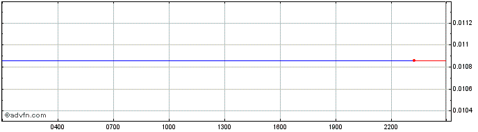Intraday BOSAGORA  Price Chart for 27/4/2024