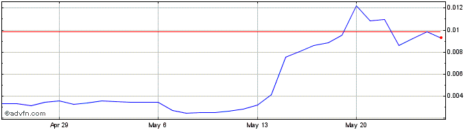 1 Month Bolt Token  Price Chart