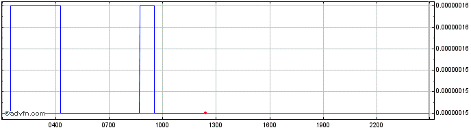 Intraday Bitgert  Price Chart for 03/5/2024
