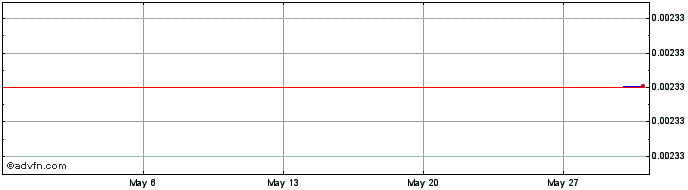 1 Month Burp (CoinBurp)  Price Chart
