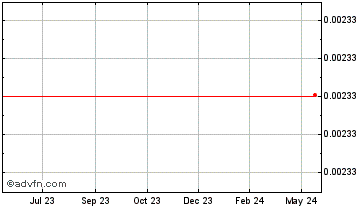 1 Year Burp (CoinBurp) Chart