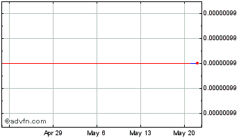 1 Month CanYaCoin Chart