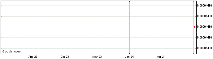 1 Year CanYaCoin  Price Chart