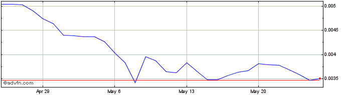 1 Month Concordium  Price Chart