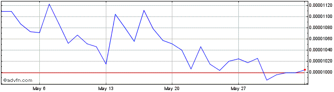 1 Month Centrifuge  Price Chart