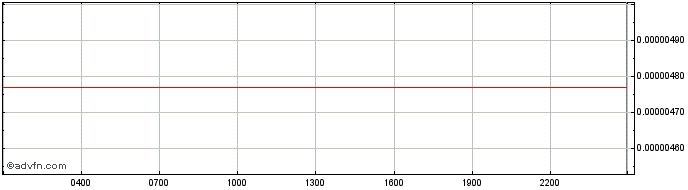 Intraday Chroma (Chromia)  Price Chart for 06/5/2024