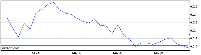 1 Month Cirus  Price Chart