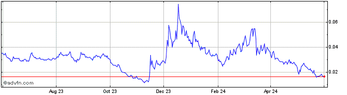 1 Year Cirus  Price Chart