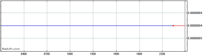 Intraday Caspian Token  Price Chart for 08/5/2024