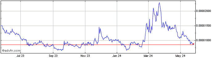 1 Year ClinTex  Price Chart