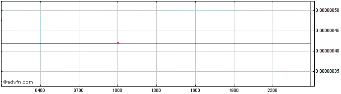 Intraday Cryowar Token  Price Chart for 09/5/2024