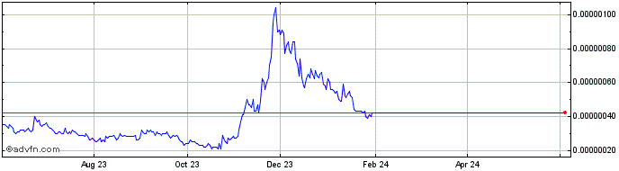 1 Year Cryowar Token  Price Chart