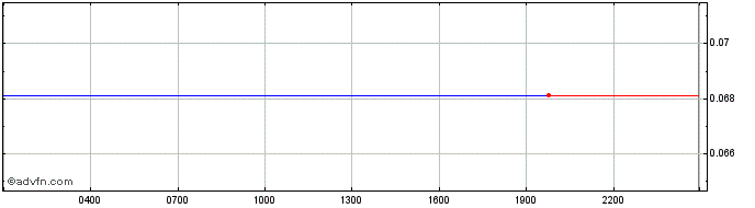 Intraday EDGE  Price Chart for 30/4/2024