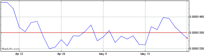 1 Month Constellation  Price Chart