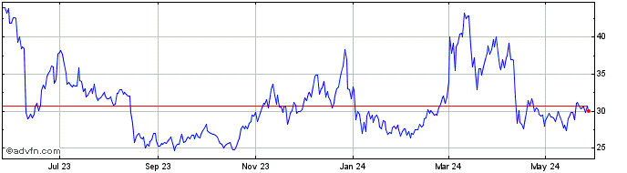 1 Year Dash  Price Chart