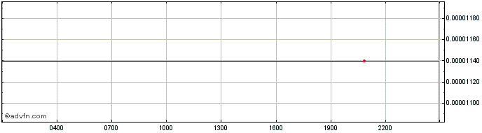 Intraday Debitum Network  Price Chart for 05/5/2024