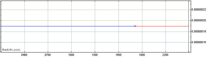 Intraday DATA  Price Chart for 02/5/2024
