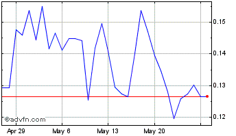 1 Month ECOx Chart