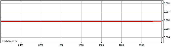 Intraday EpiK Protocol  Price Chart for 05/5/2024