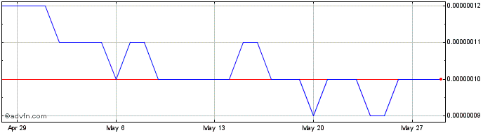 1 Month EQIFi Token  Price Chart